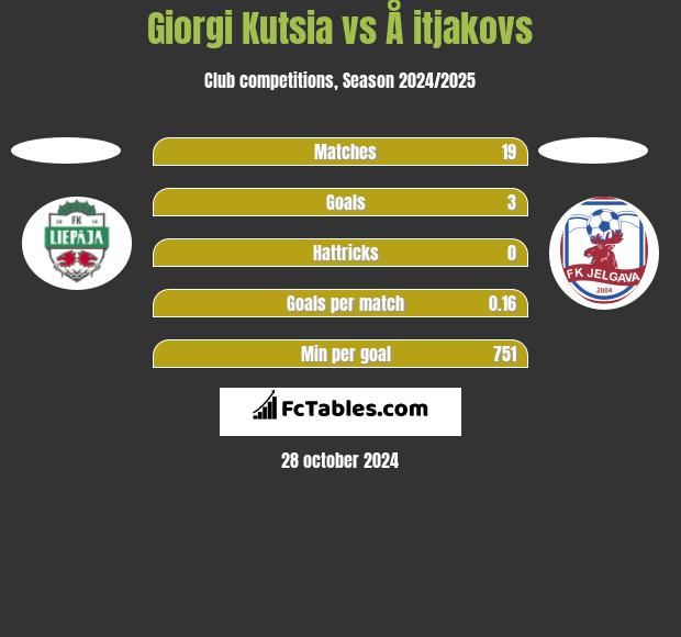 Giorgi Kutsia vs Å itjakovs h2h player stats