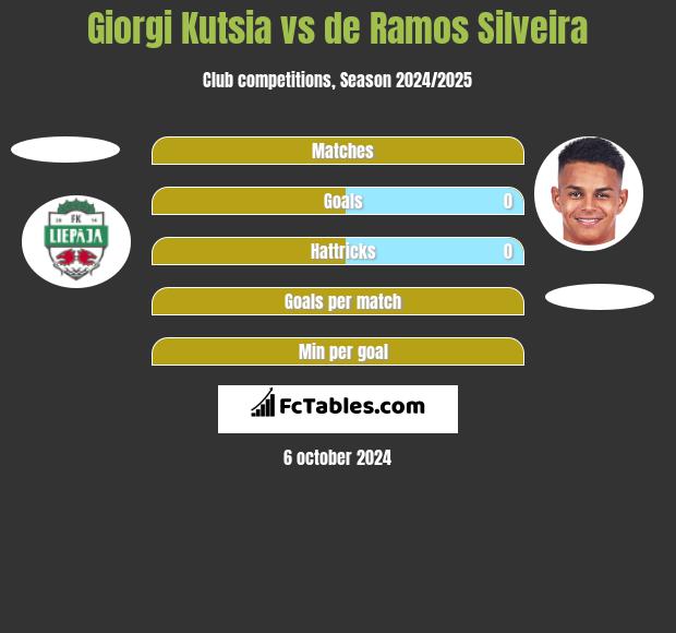 Giorgi Kutsia vs de Ramos Silveira h2h player stats