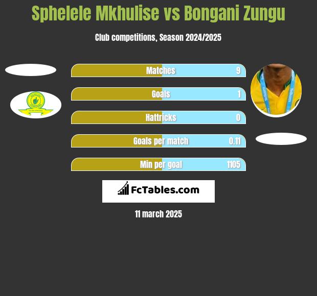 Sphelele Mkhulise vs Bongani Zungu h2h player stats