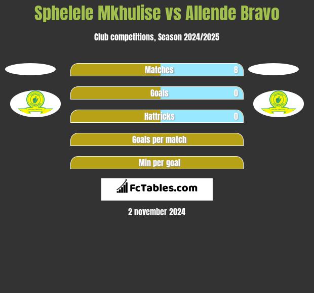 Sphelele Mkhulise vs Allende Bravo h2h player stats