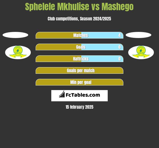 Sphelele Mkhulise vs Mashego h2h player stats