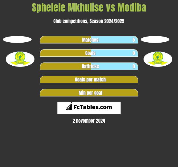 Sphelele Mkhulise vs Modiba h2h player stats