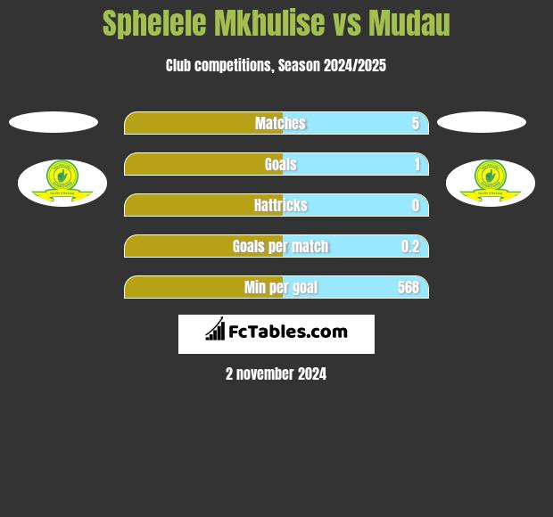 Sphelele Mkhulise vs Mudau h2h player stats