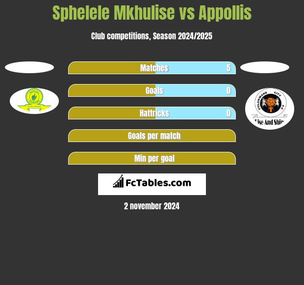 Sphelele Mkhulise vs Appollis h2h player stats