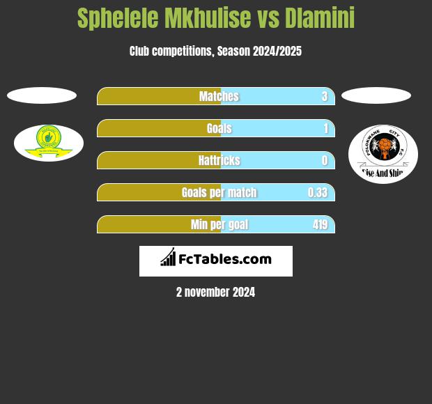 Sphelele Mkhulise vs Dlamini h2h player stats