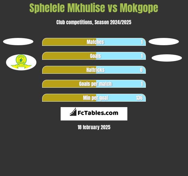 Sphelele Mkhulise vs Mokgope h2h player stats