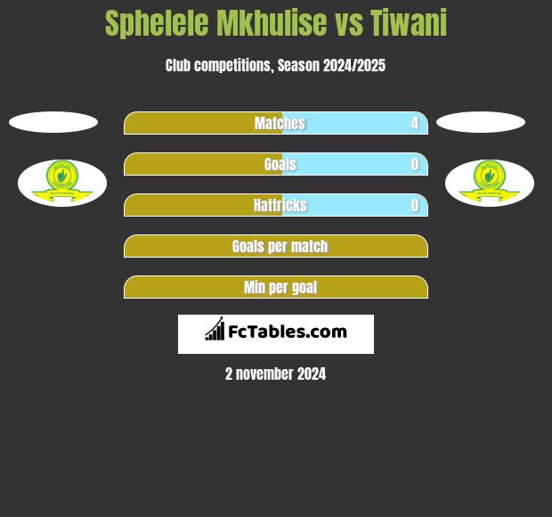 Sphelele Mkhulise vs Tiwani h2h player stats