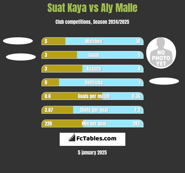 Suat Kaya vs Aly Malle h2h player stats