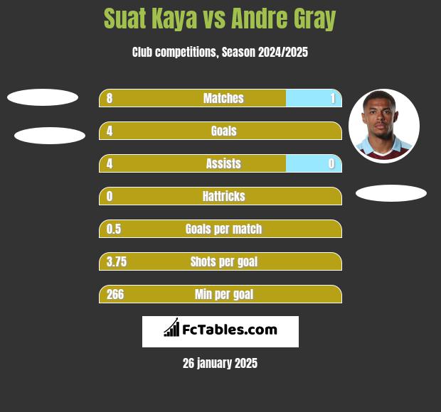 Suat Kaya vs Andre Gray h2h player stats