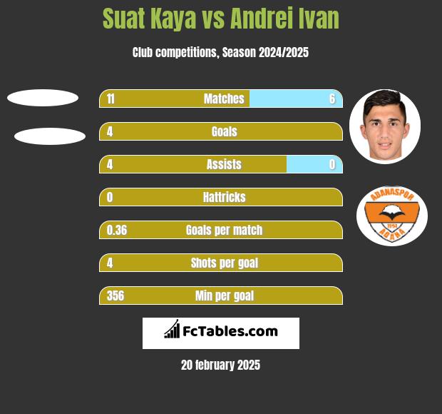 Suat Kaya vs Andrei Ivan h2h player stats