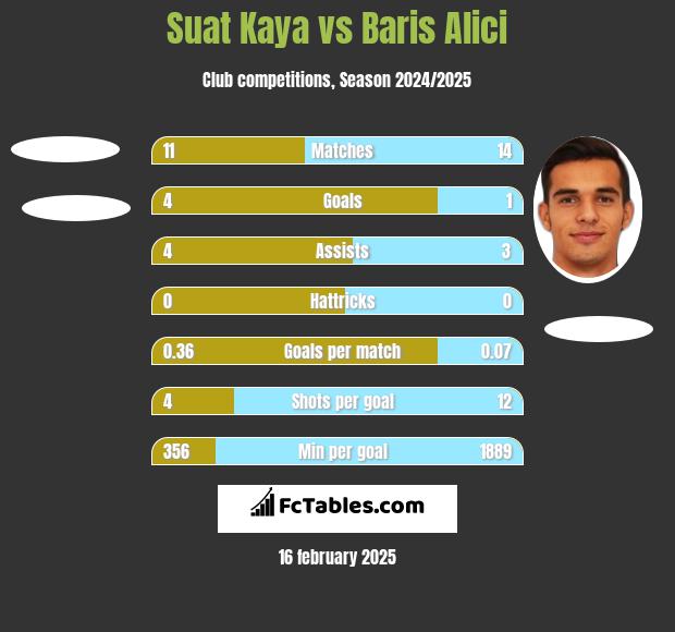 Suat Kaya vs Baris Alici h2h player stats