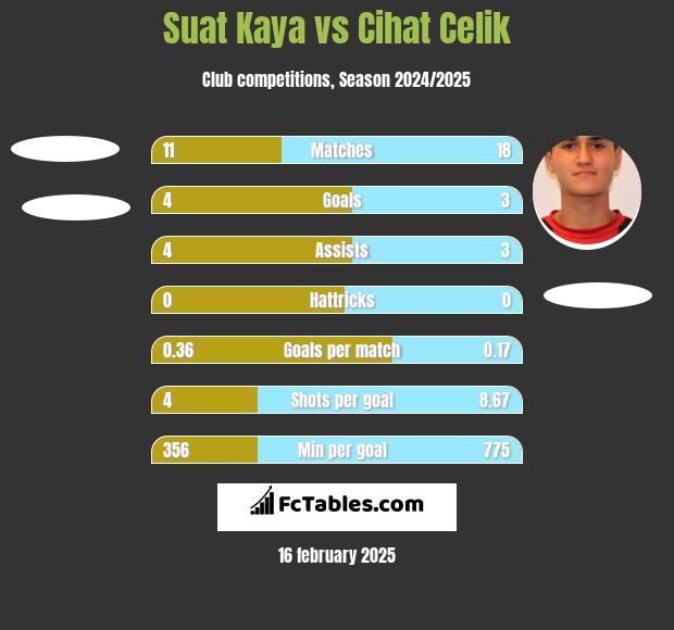 Suat Kaya vs Cihat Celik h2h player stats