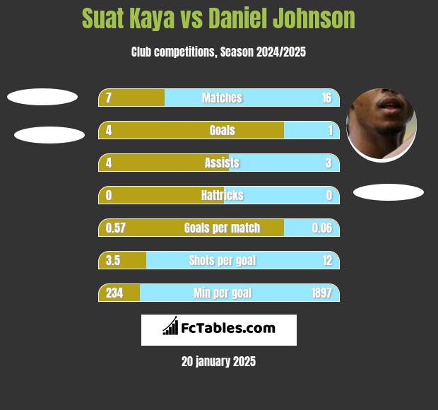 Suat Kaya vs Daniel Johnson h2h player stats