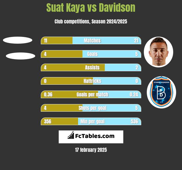 Suat Kaya vs Davidson h2h player stats