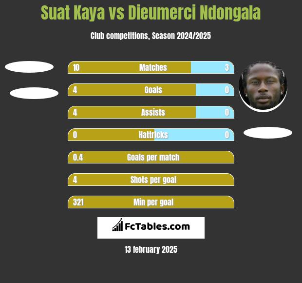 Suat Kaya vs Dieumerci Ndongala h2h player stats