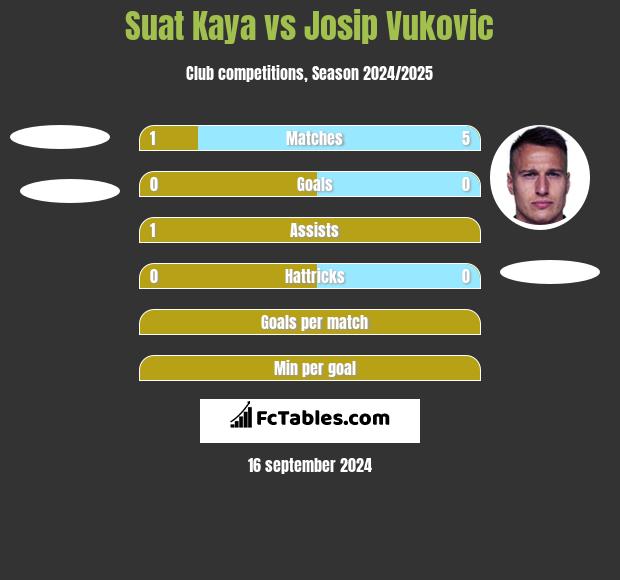 Suat Kaya vs Josip Vukovic h2h player stats