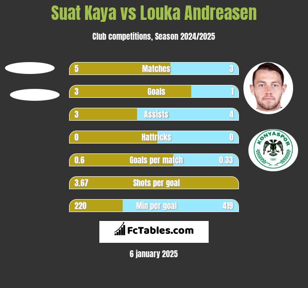 Suat Kaya vs Louka Andreasen h2h player stats