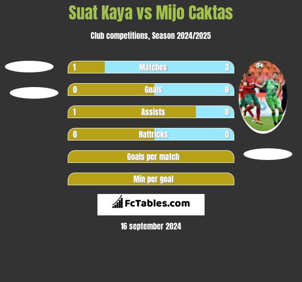 Suat Kaya vs Mijo Caktas h2h player stats