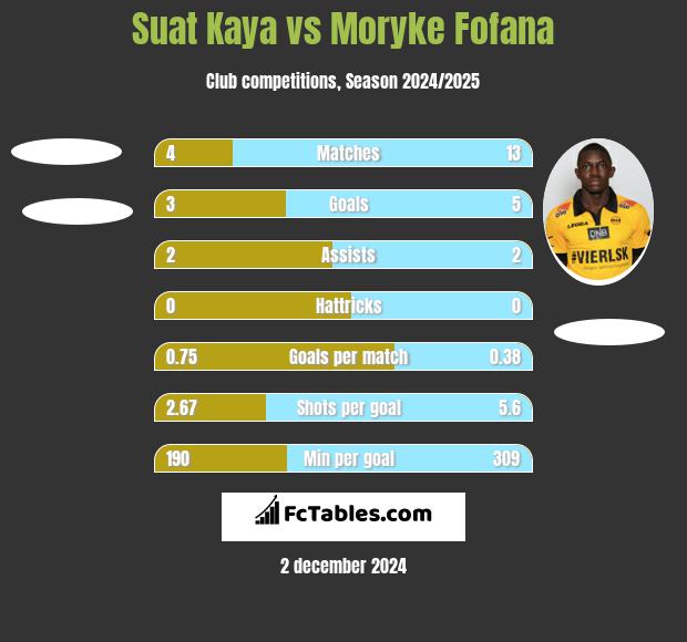 Suat Kaya vs Moryke Fofana h2h player stats