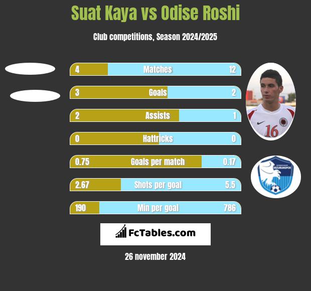 Suat Kaya vs Odise Roshi h2h player stats