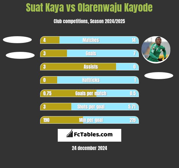 Suat Kaya vs Olarenwaju Kayode h2h player stats