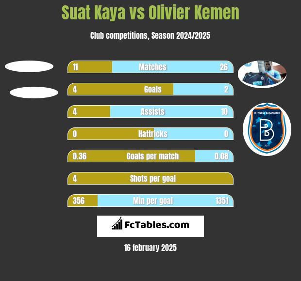 Suat Kaya vs Olivier Kemen h2h player stats