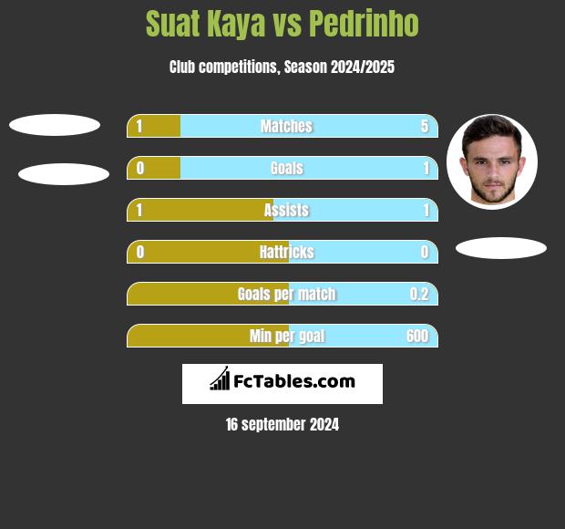 Suat Kaya vs Pedrinho h2h player stats