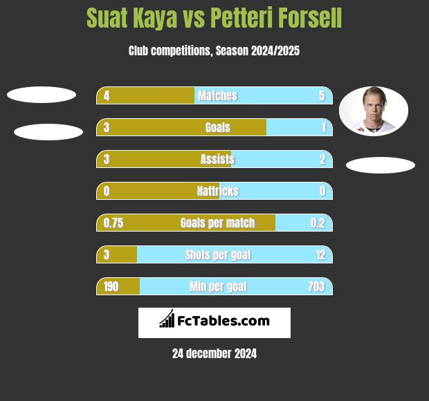 Suat Kaya vs Petteri Forsell h2h player stats