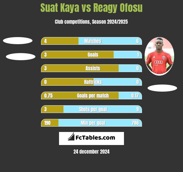 Suat Kaya vs Reagy Ofosu h2h player stats