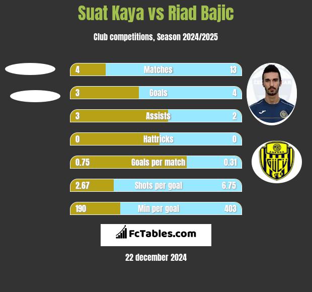 Suat Kaya vs Riad Bajic h2h player stats