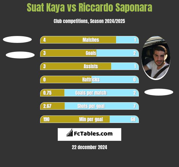 Suat Kaya vs Riccardo Saponara h2h player stats