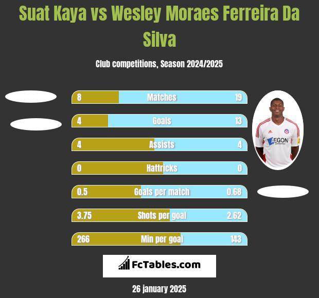 Suat Kaya vs Wesley Moraes Ferreira Da Silva h2h player stats