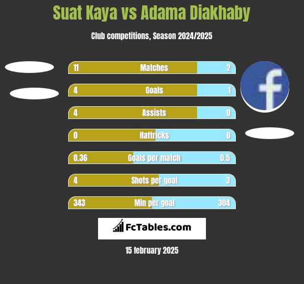 Suat Kaya vs Adama Diakhaby h2h player stats