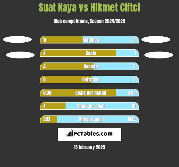 Suat Kaya vs Hikmet Ciftci h2h player stats