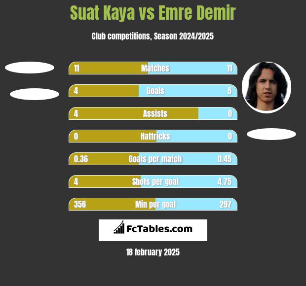 Suat Kaya vs Emre Demir h2h player stats