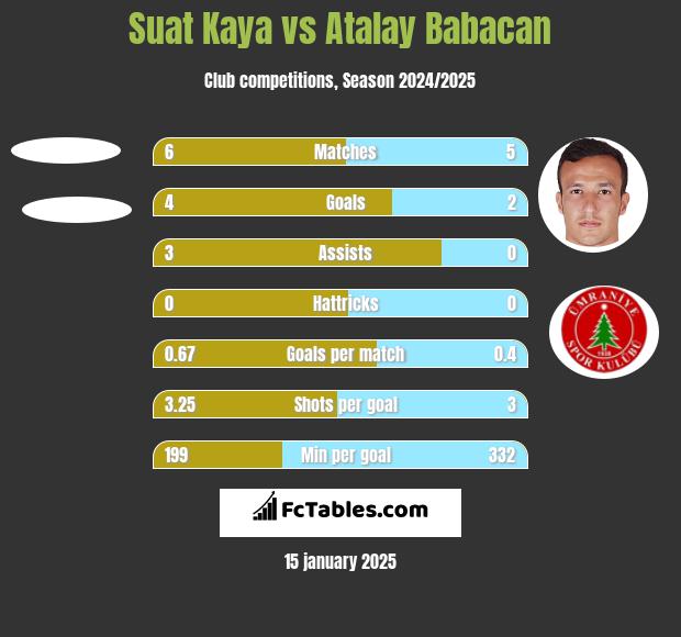 Suat Kaya vs Atalay Babacan h2h player stats