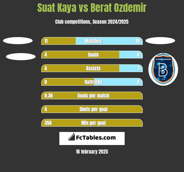 Suat Kaya vs Berat Ozdemir h2h player stats