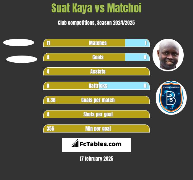 Suat Kaya vs Matchoi h2h player stats