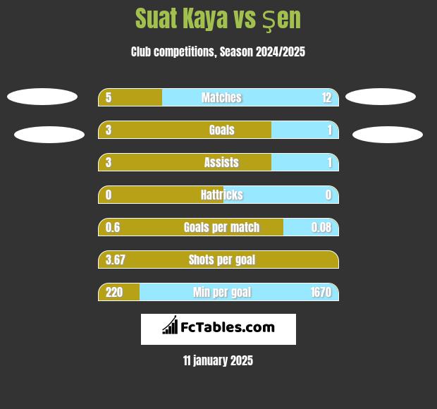 Suat Kaya vs Şen h2h player stats