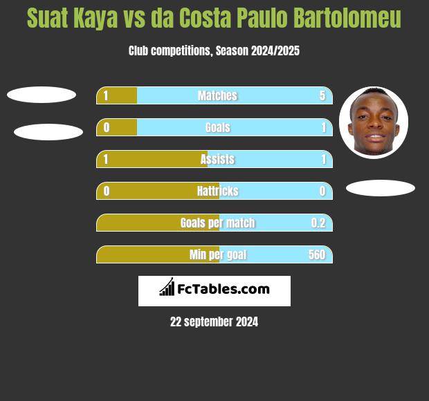 Suat Kaya vs da Costa Paulo Bartolomeu h2h player stats