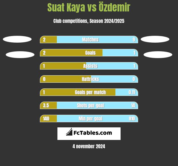 Suat Kaya vs Özdemir h2h player stats