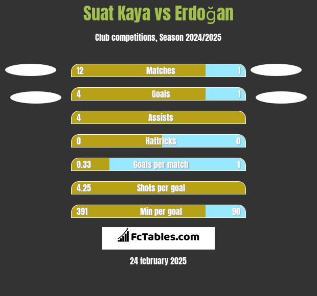 Suat Kaya vs Erdoğan h2h player stats