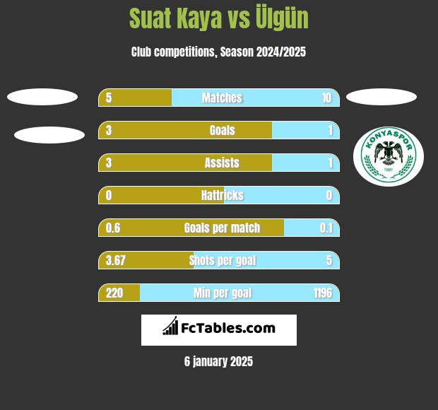 Suat Kaya vs Ülgün h2h player stats