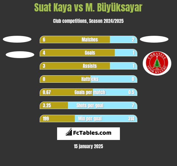 Suat Kaya vs M. Büyüksayar h2h player stats