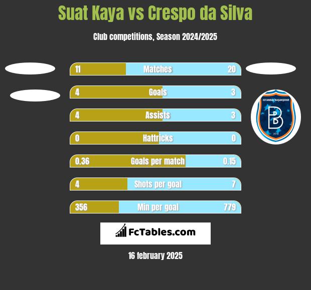 Suat Kaya vs Crespo da Silva h2h player stats