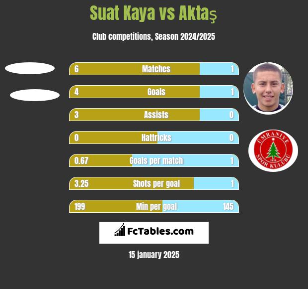 Suat Kaya vs Aktaş h2h player stats