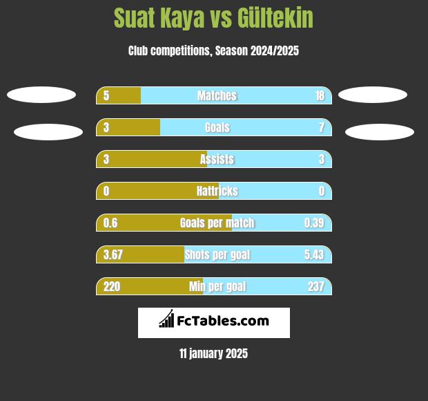 Suat Kaya vs Gültekin h2h player stats