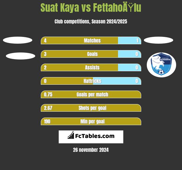 Suat Kaya vs FettahoÄŸlu h2h player stats