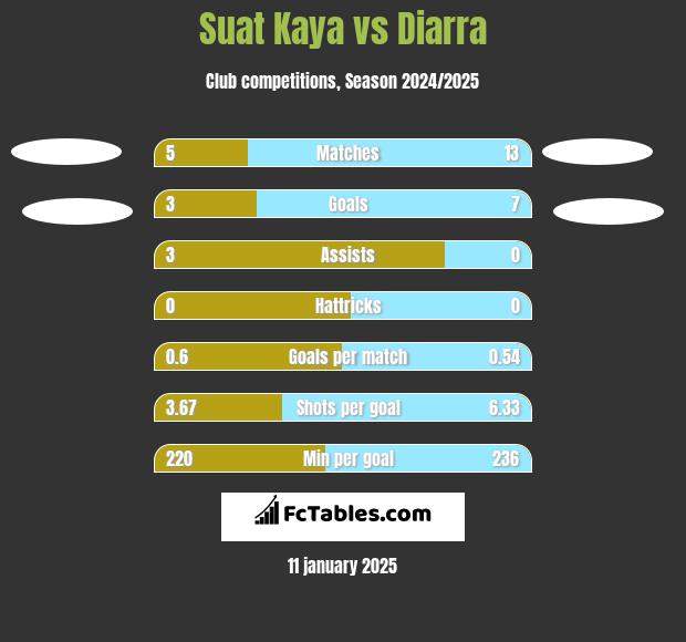 Suat Kaya vs Diarra h2h player stats