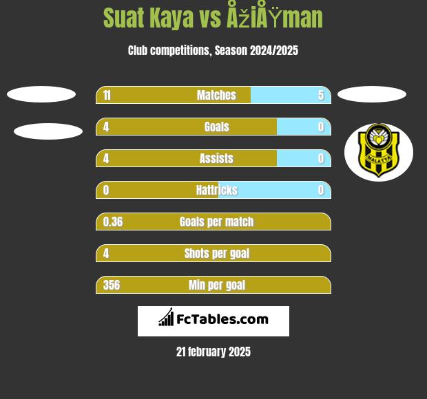 Suat Kaya vs ÅžiÅŸman h2h player stats